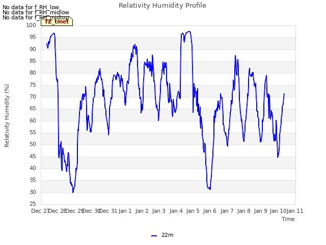 plot of Relativity Humidity Profile