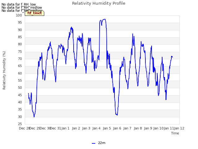 plot of Relativity Humidity Profile