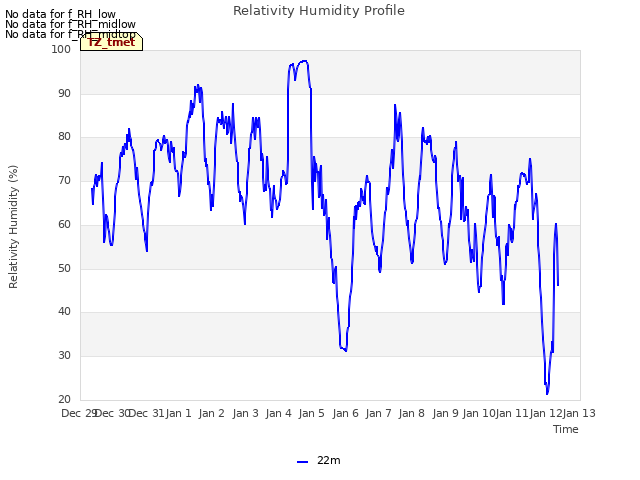 plot of Relativity Humidity Profile