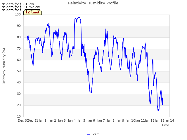 plot of Relativity Humidity Profile