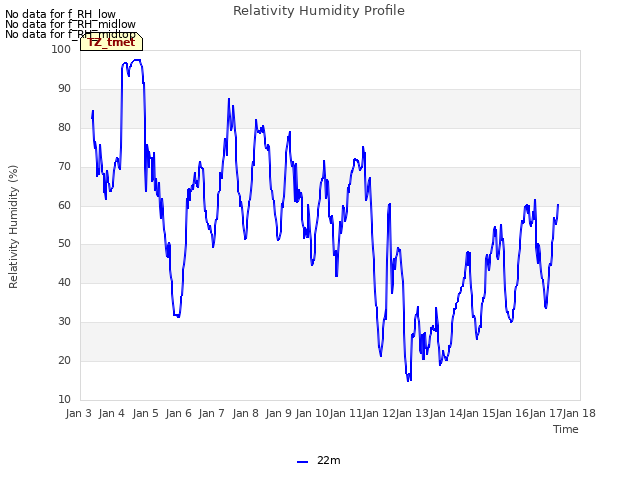 plot of Relativity Humidity Profile