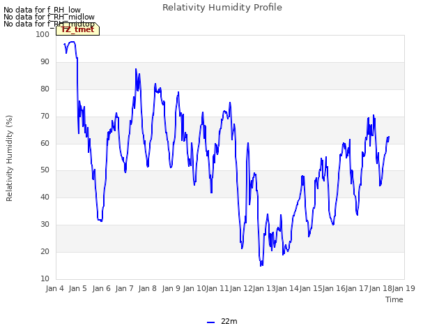 plot of Relativity Humidity Profile