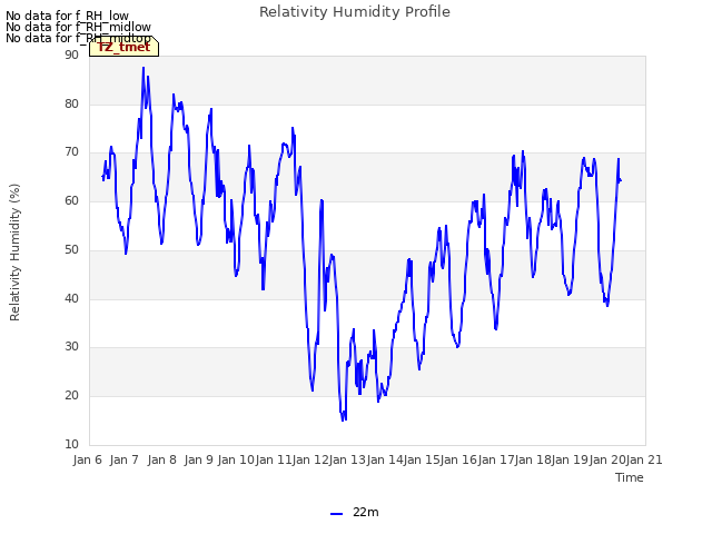 plot of Relativity Humidity Profile