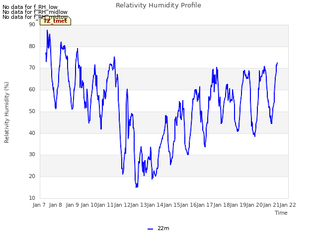 plot of Relativity Humidity Profile