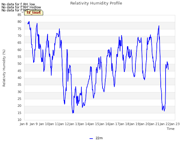 plot of Relativity Humidity Profile