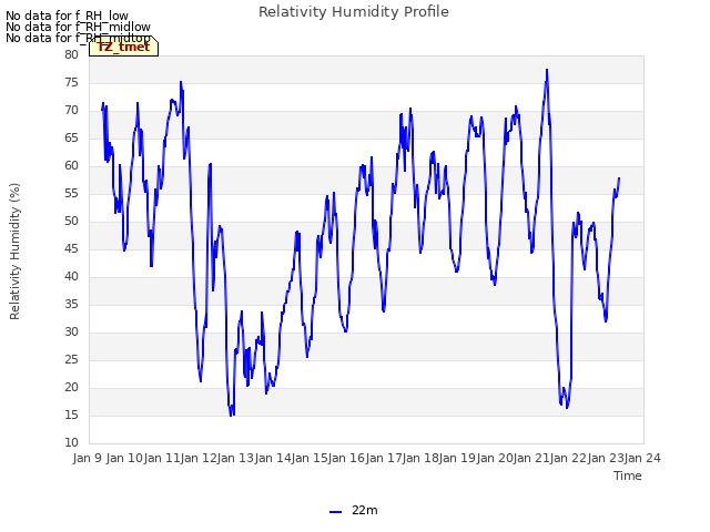 plot of Relativity Humidity Profile