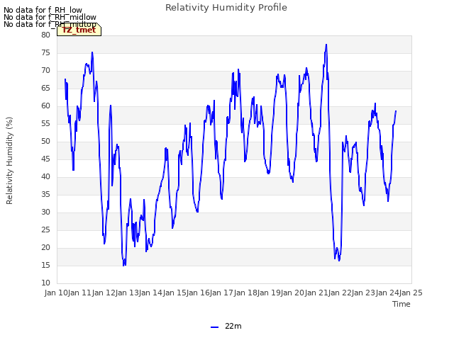 plot of Relativity Humidity Profile