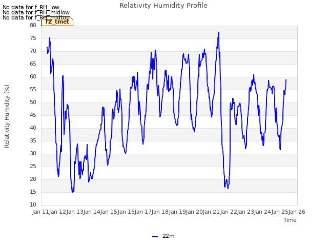 plot of Relativity Humidity Profile