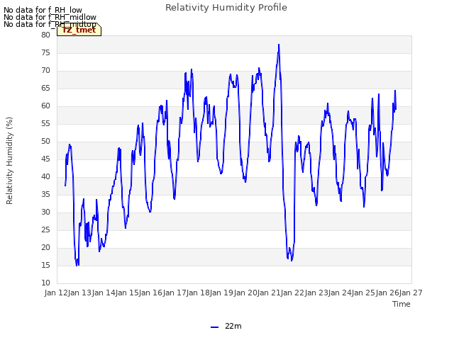 plot of Relativity Humidity Profile