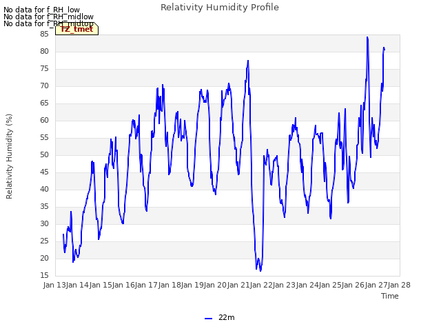 plot of Relativity Humidity Profile