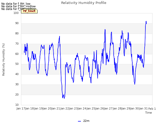 plot of Relativity Humidity Profile