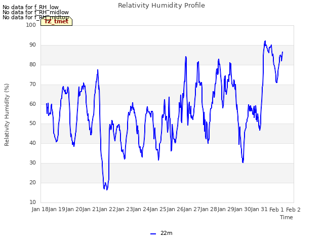 plot of Relativity Humidity Profile