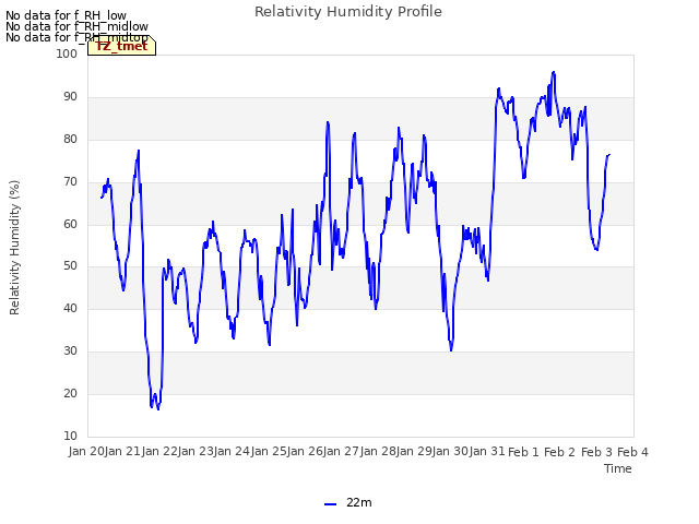 plot of Relativity Humidity Profile