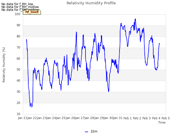 plot of Relativity Humidity Profile