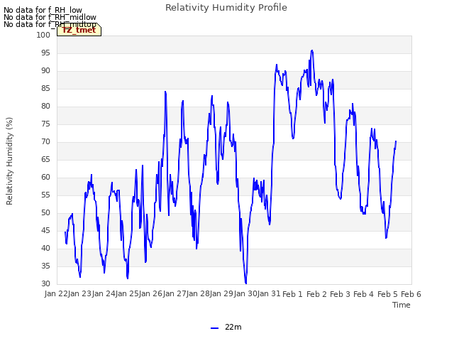 plot of Relativity Humidity Profile