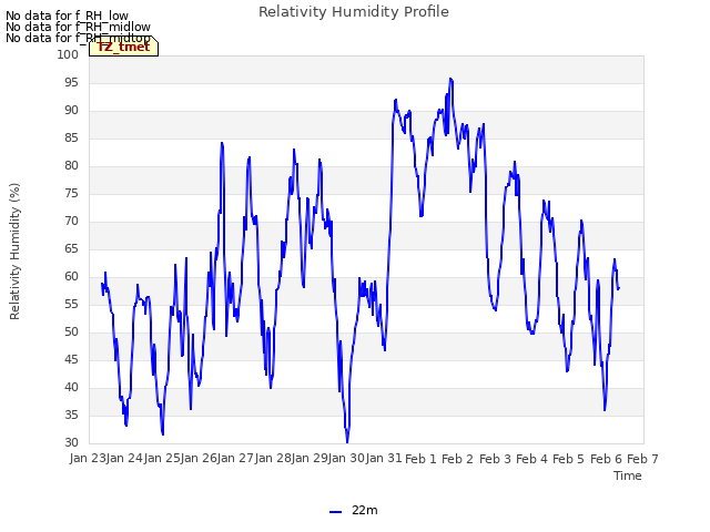 plot of Relativity Humidity Profile