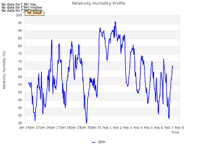 plot of Relativity Humidity Profile