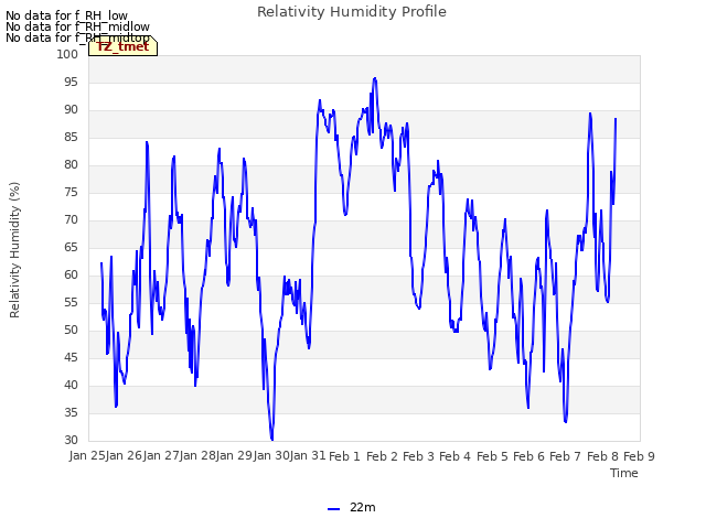 plot of Relativity Humidity Profile