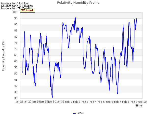 plot of Relativity Humidity Profile