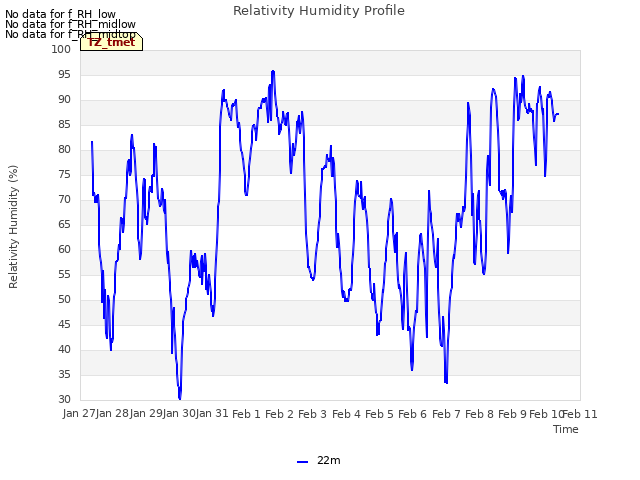 plot of Relativity Humidity Profile