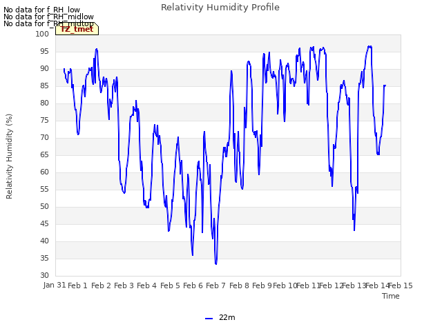 plot of Relativity Humidity Profile