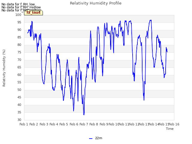 plot of Relativity Humidity Profile