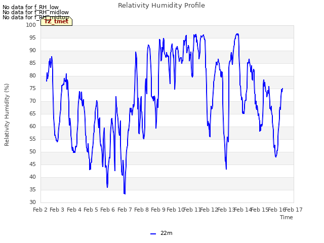 plot of Relativity Humidity Profile