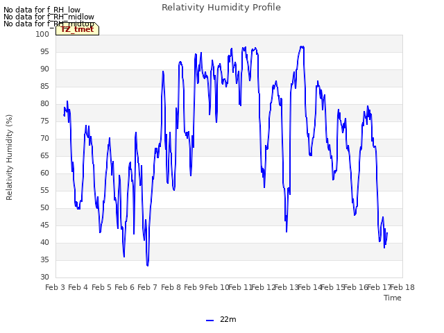 plot of Relativity Humidity Profile