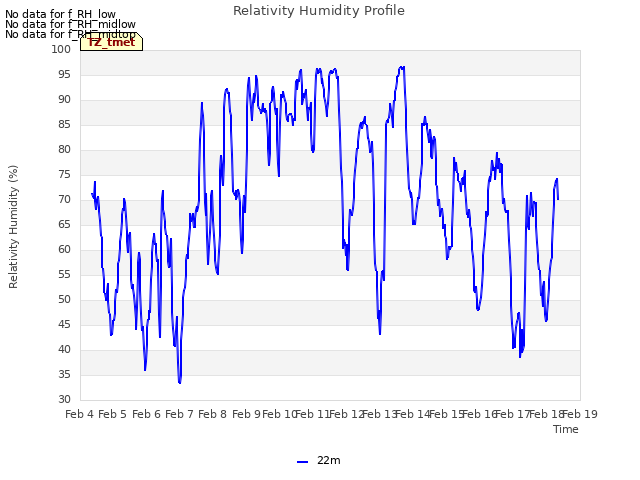 plot of Relativity Humidity Profile