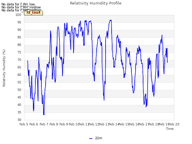 plot of Relativity Humidity Profile