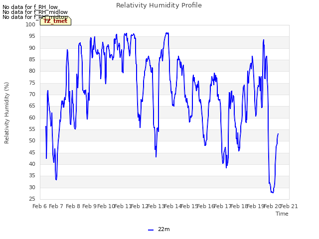 plot of Relativity Humidity Profile