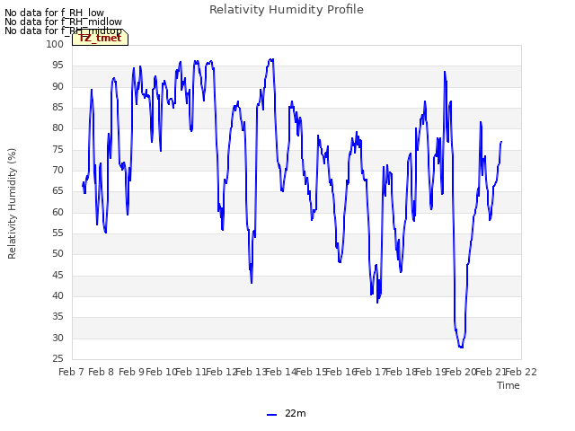 plot of Relativity Humidity Profile