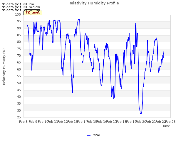 plot of Relativity Humidity Profile