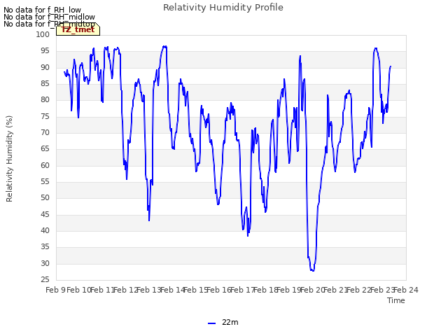 plot of Relativity Humidity Profile