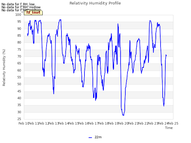 plot of Relativity Humidity Profile