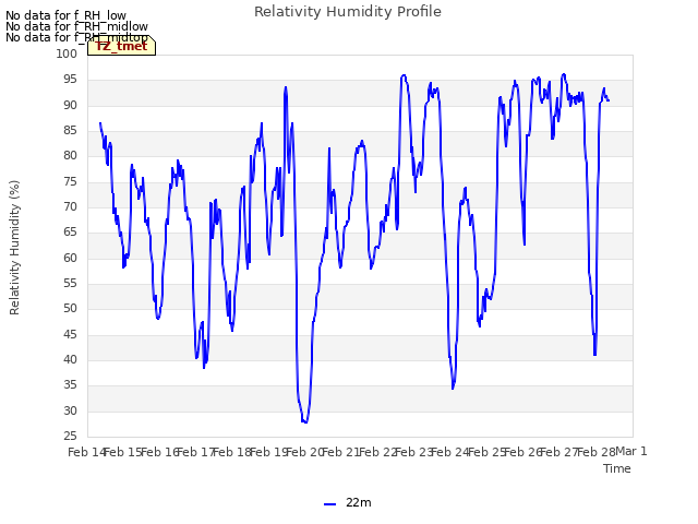 plot of Relativity Humidity Profile