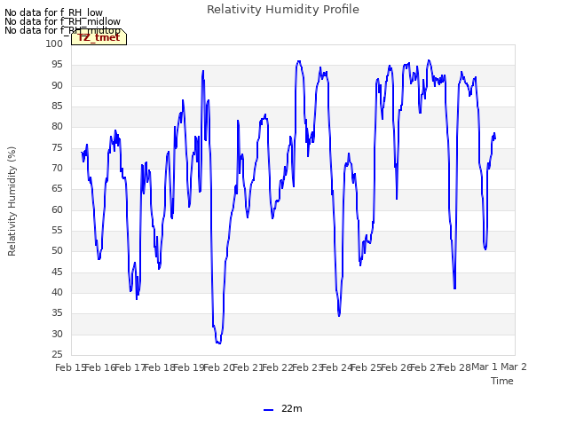 plot of Relativity Humidity Profile