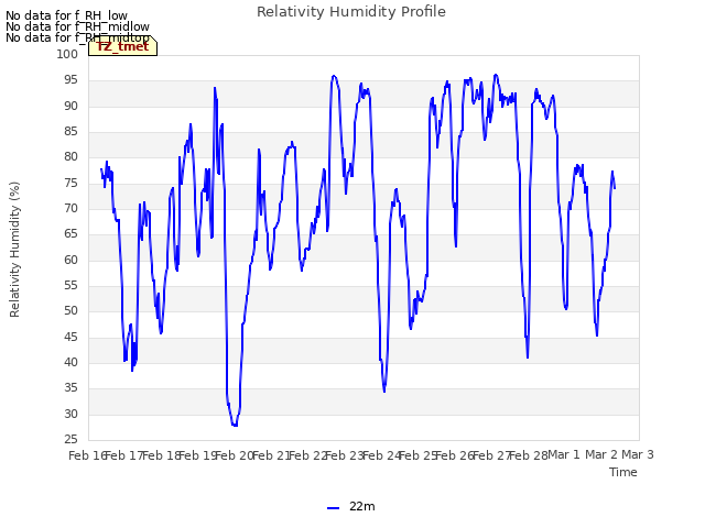 plot of Relativity Humidity Profile