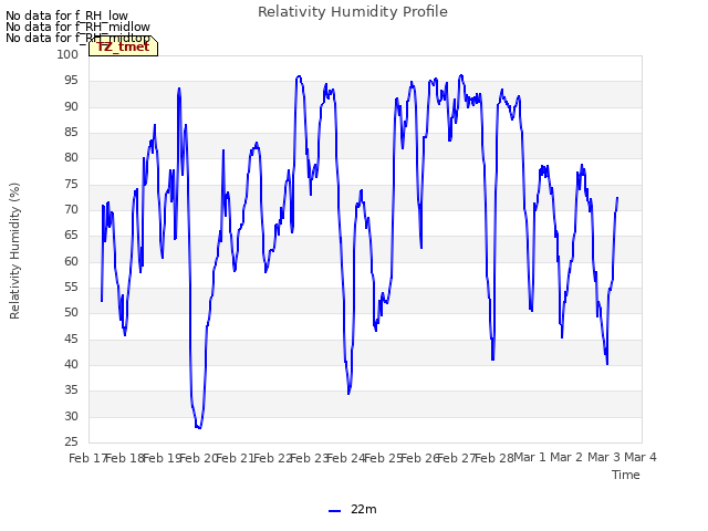 plot of Relativity Humidity Profile