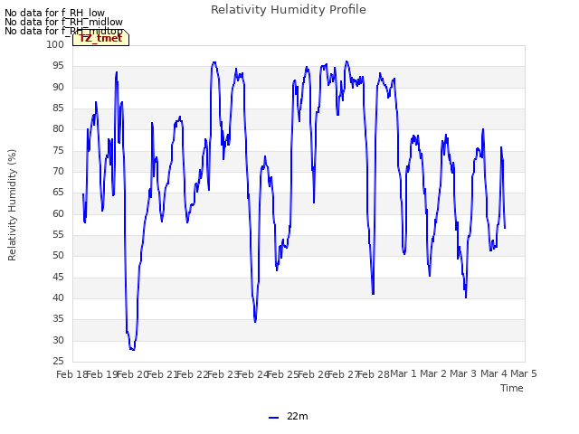 plot of Relativity Humidity Profile