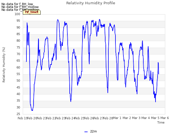 plot of Relativity Humidity Profile