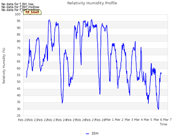 plot of Relativity Humidity Profile