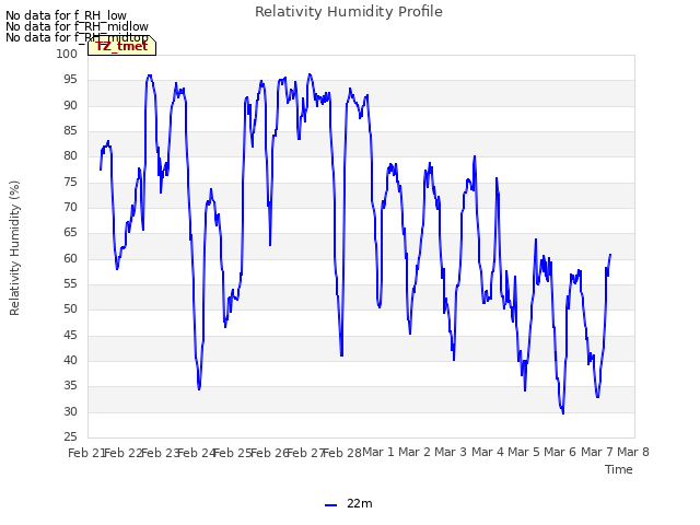 plot of Relativity Humidity Profile