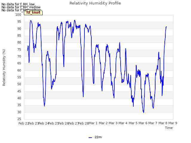 plot of Relativity Humidity Profile