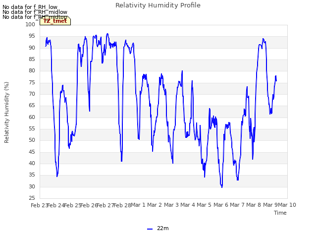 plot of Relativity Humidity Profile