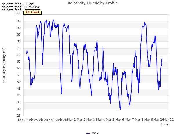 plot of Relativity Humidity Profile