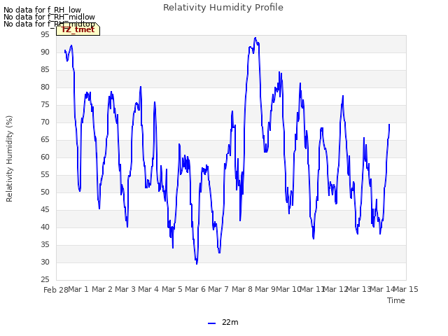 plot of Relativity Humidity Profile