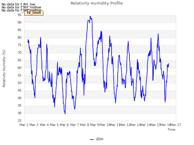 plot of Relativity Humidity Profile