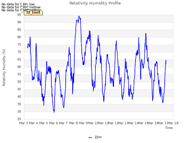 plot of Relativity Humidity Profile