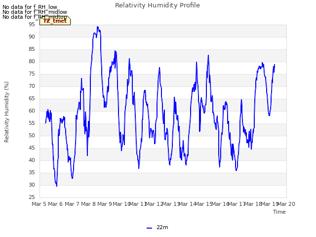 plot of Relativity Humidity Profile